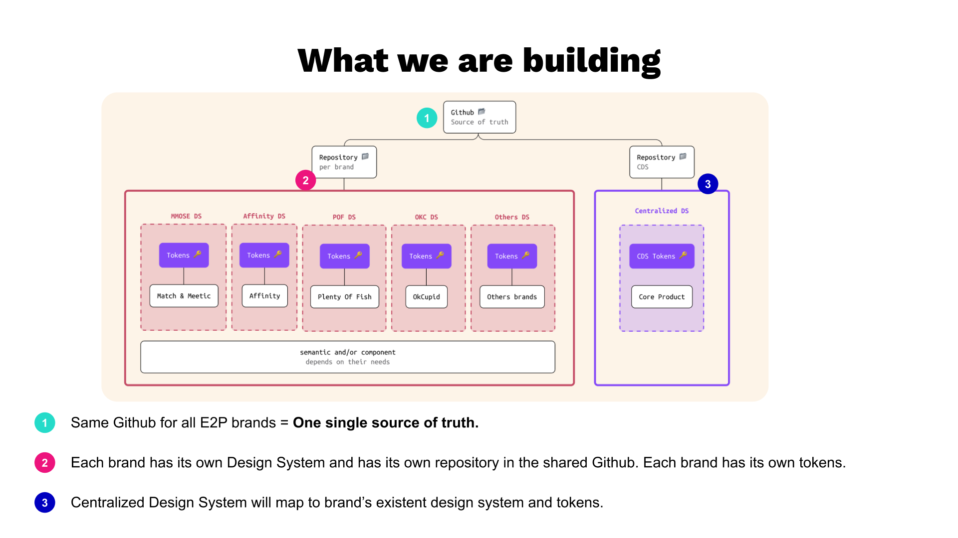 Central Design System snapshot 3